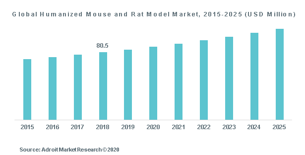 Global Humanized Mouse and Rat Model Market, 2015-2025 (USD Million)