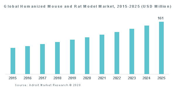 Global Humanized Mouse and Rat Model Market, 2015-2025 (USD Million)