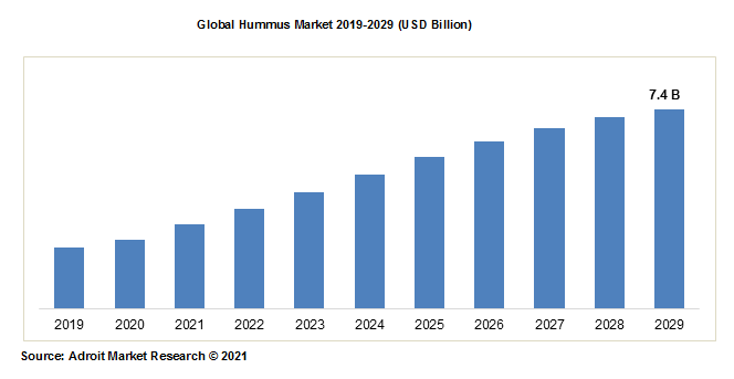 Global Hummus Market 2019-2029 (USD Billion)