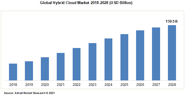 Global Hybrid Cloud Market 2018-2028 (USD Billion)