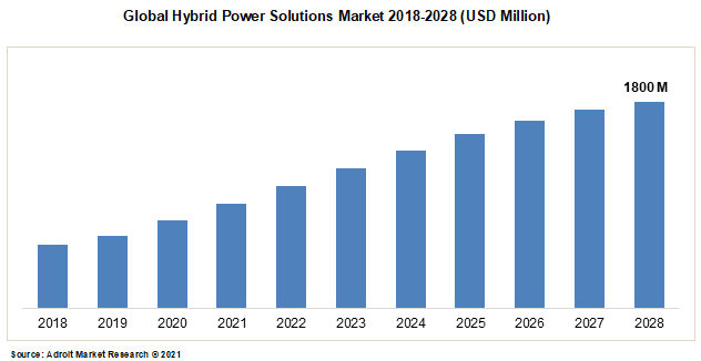 Global Hybrid Power Solutions Market 2018-2028 (USD Million)