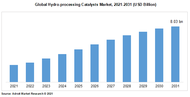 Global Hydro-processing Catalysts Market, 2021-2031 (USD Billion)