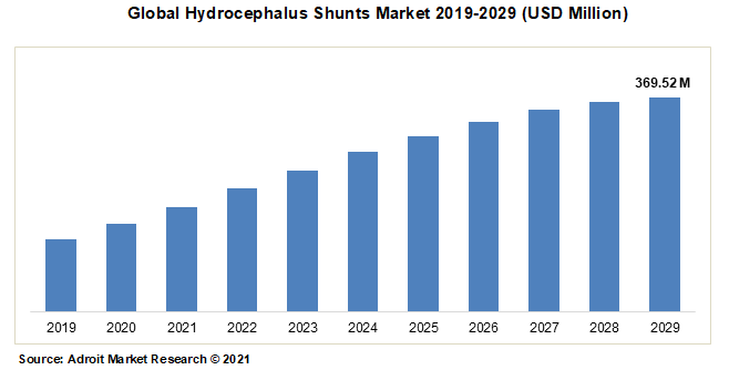 Global Hydrocephalus Shunts Market 2019-2029 (USD Million)