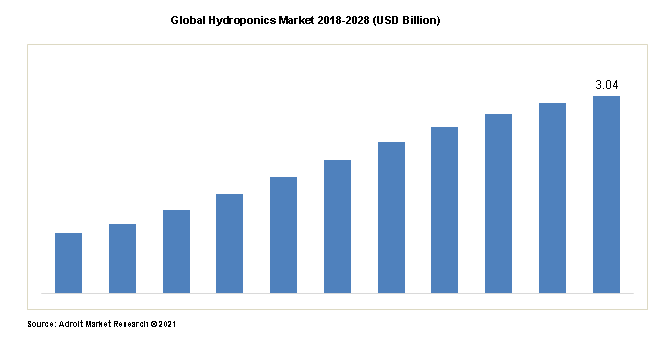  Global Hydroponics Market 2018-2028 (USD Billion)
