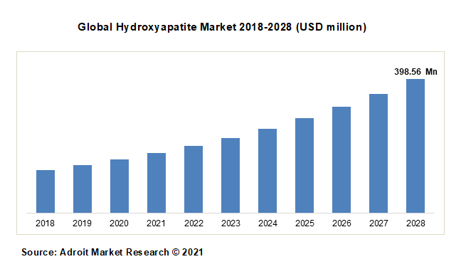 Global Hydroxyapatite Market 2018-2028 (USD million)