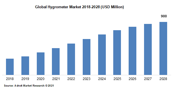 Global Hygrometer Market 2018-2028 (USD Million)
