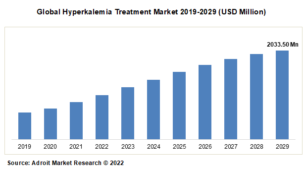 Global Hyperkalemia Treatment Market 2019-2029 (USD Million)