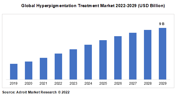 Global Hyperpigmentation Treatment Market 2022-2029 (USD Billion)