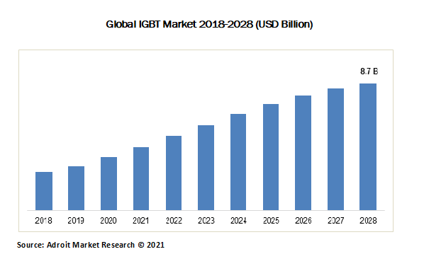 Global IGBT Market 2018-2028 (USD Billion)