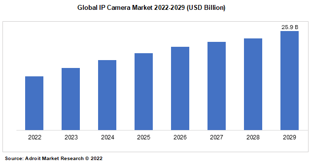 Global IP Camera Market 2022-2029 (USD Billion)