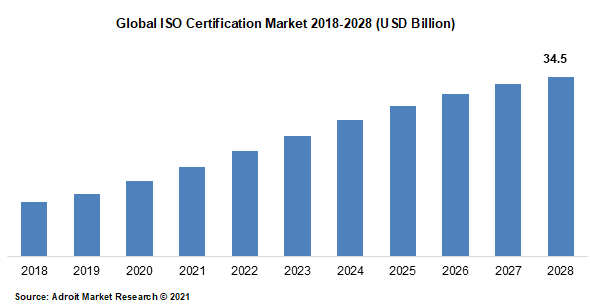 Global ISO Certification Market 2018-2028 (USD Billion)