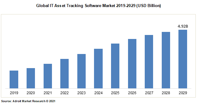Global IT Asset Tracking Software Market 2019-2029 (USD Billion)