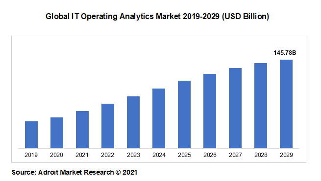 Global IT Operating Analytics Market 2019-2029 (USD Billion)