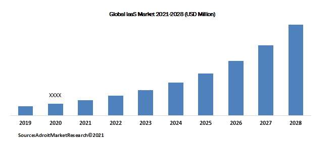 Global IaaS Market 2021-2028 (USD Million)