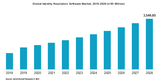 Global Identity Resolution Software Market, 2018-2028 (USD Million)