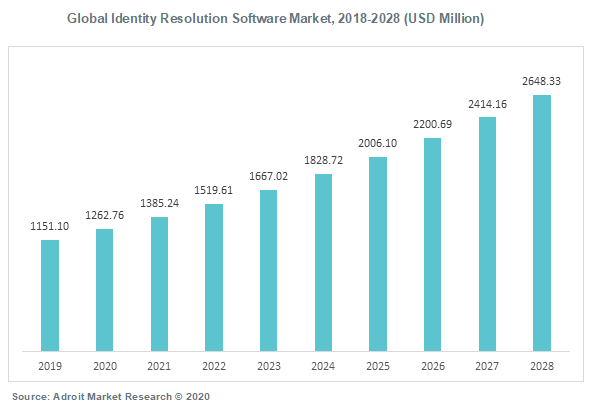 Global Identity Resolution Software Market 2018-2028 (USD Million)