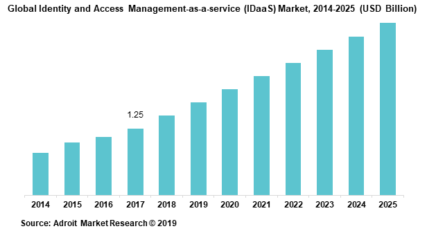 Global Identity and Access Management-as-a-service (IDaaS) Market, 2014-2025 (USD Billion)