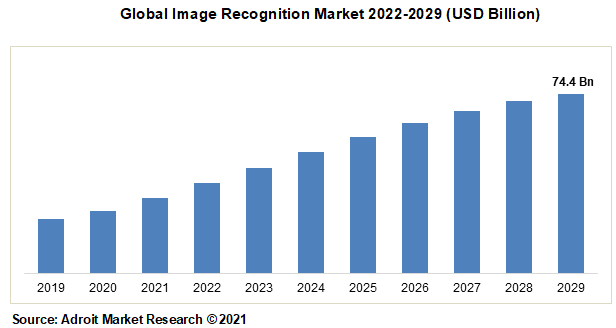 Global Image Recognition Market 2022-2029 (USD Billion)