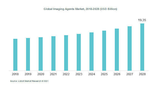 Global Imaging Agents Market, 2018-2028 (USD Billion)