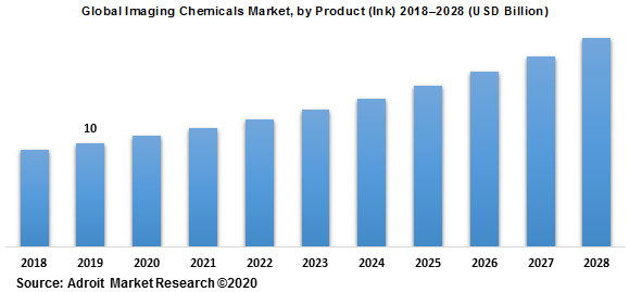Global Imaging Chemicals Market by Product (Ink) 2018–2028 (USD Billion)