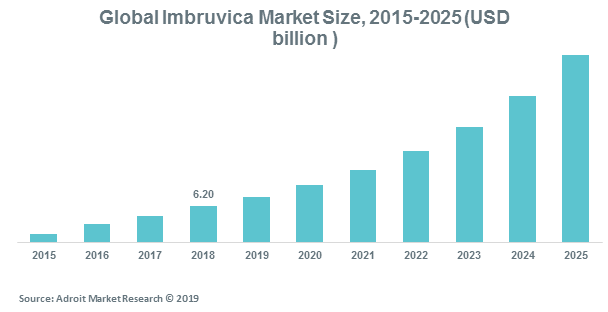 Global Imbruvica Market Size, 2015-2025 (USD billion )