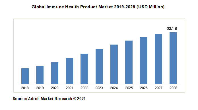 Global Immune Health Product Market 2019-2029 (USD Million) 