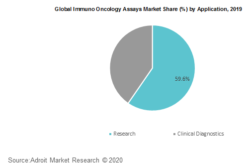 Global Immuno Oncology Assays Market Share by Application 2019