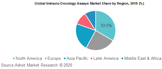 Global Immuno Oncology Assays Market Share by Region 2019
