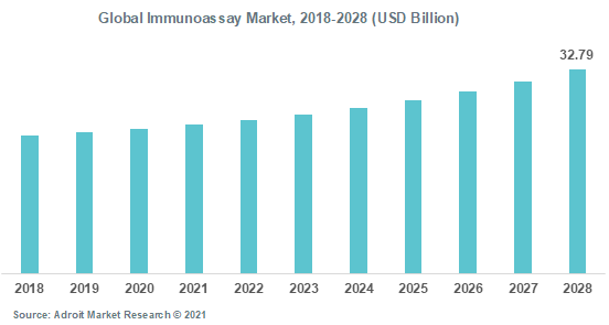 Global Immunoassay Market 2018-2028