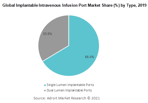 Global Implantable Intravenous Infusion Port Market Share by Type 2019