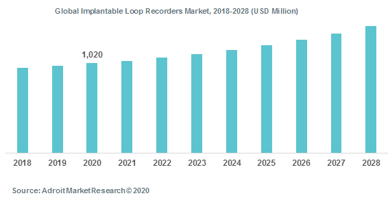 Global Implantable Loop Recorders Market 2018-2028