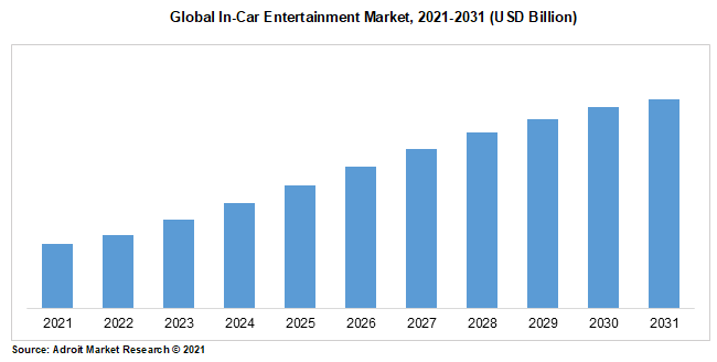 Global In-Car Entertainment Market, 2021-2031 (USD Billion)