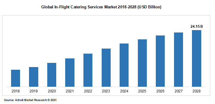 Global In-Flight Catering Services Market 2018-2028 (USD Billion)