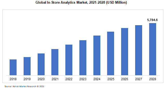 Global In-Store Analytics Market 2021-2028 (USD Million)