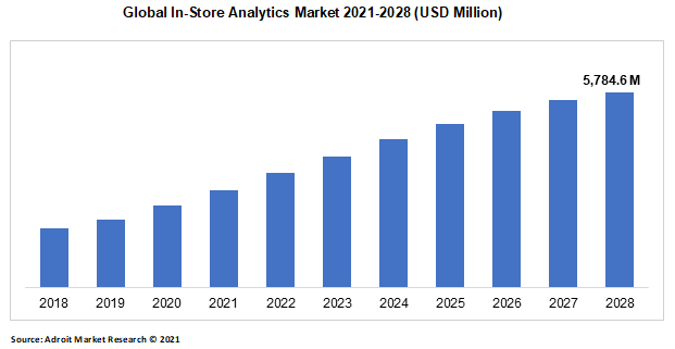 Global In-Store Analytics Market 2021-2028 (USD Million)