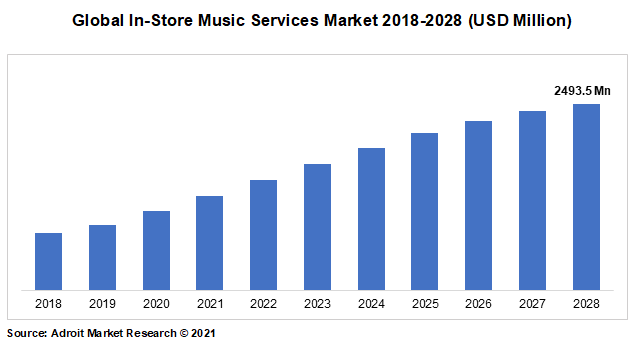 Global In-Store Music Services Market 2018-2028 (USD Million)
