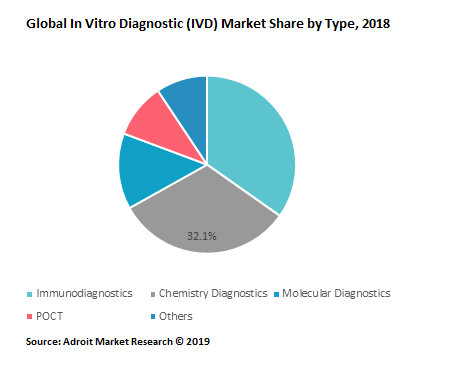 Global In Vitro Diagnostic (IVD) Market Share by Type, 2018