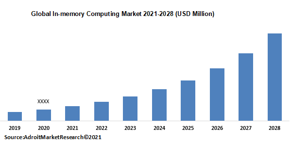 Global In-memory Computing Market 2021-2028 (USD Million)