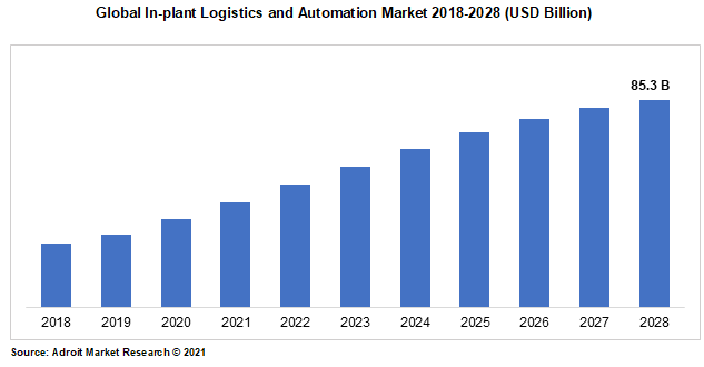 Global In-plant Logistics and Automation Market 2018-2028 (USD Billion)