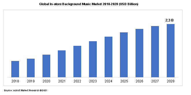 Global In-store Background Music Market 2018-2028 (USD Billion)