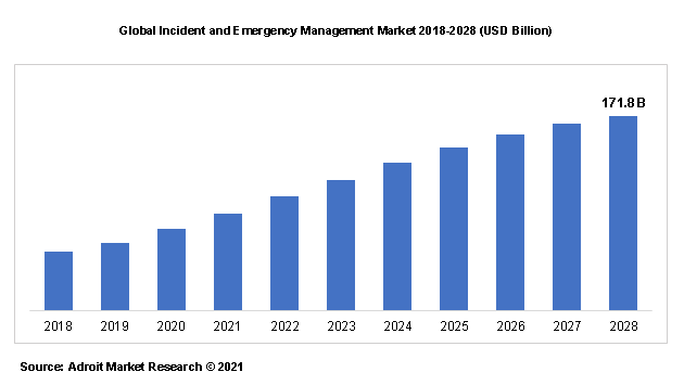 Global Incident and Emergency Management Market 2018-2028 (USD Billion)
