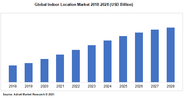 Global Indoor Location Market 2018-2028 (USD Billion)