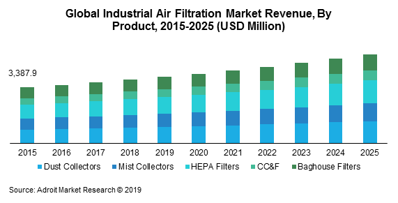 Global Industrial Air Filtration Market Size, Share & Global Forecast 2018-2025