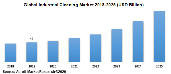 Global Industrial Cleaning Market 2018-2025 (USD Billion)