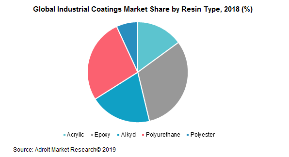 Global Industrial Coatings Market Share by Resin Type, 2018 (%)