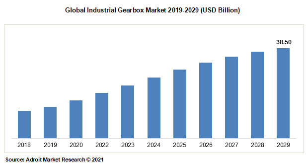 Global Industrial Gearbox Market 2019-2029 (USD Billion)