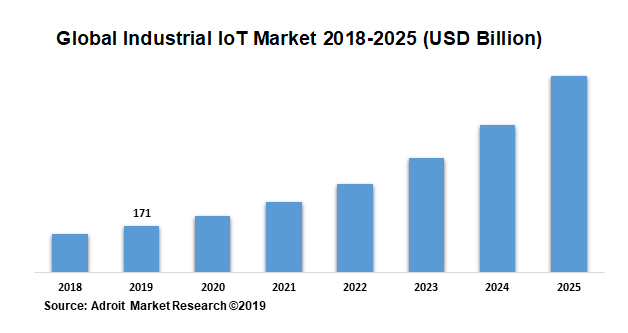Global Industrial IoT Market 2018-2025 (USD Billion)