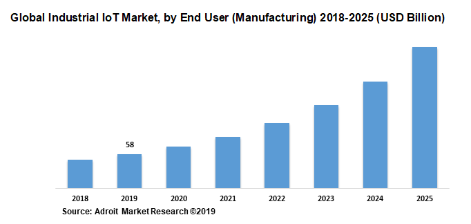 Global Industrial IoT Market, by End User (Manufacturing) 2018-2025 (USD Billion)