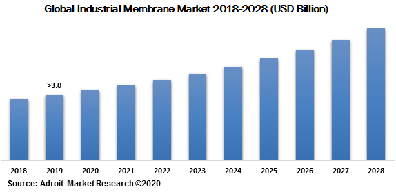 Global Industrial Membrane Market 2018-2028