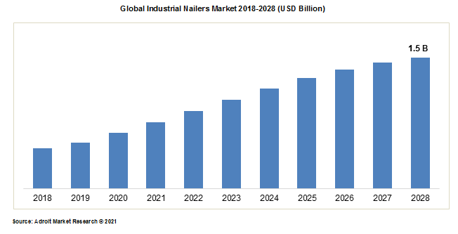 Global Industrial Nailers Market 2018-2028 (USD Billion)
